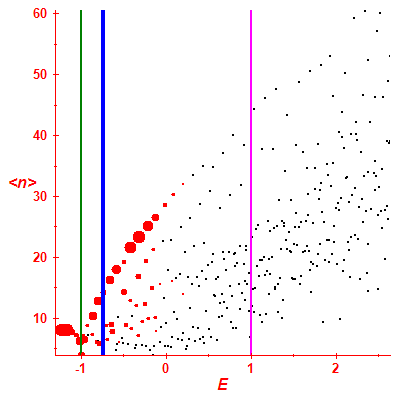 Peres lattice <N>